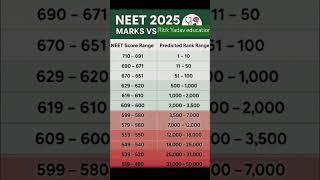 neet 2025 cutoff | marks vs rank | reneet date | neet result #neetcutoff #neetcutoff2025
