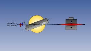 ATPL Training   Flight Instruments #30 Turn Co ordinator and Turn and Slip Indicator