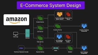 E-Commerce Platform (Amazon, eBay) - System Design Interview Question