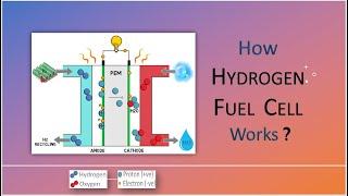 How hydrogen fuel cell works | Fuel Cell Technology | Working principle