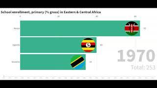 Top 15 Countries in Primary School enrollment in Eastern & Central Africa(1970-2019)|Racing BarChart