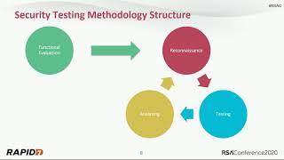 Building a Comprehensive IoT Security Testing Methodology