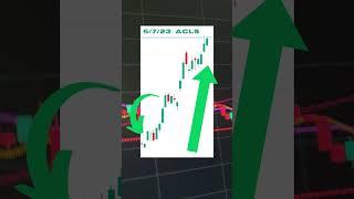 ⏱️ ACLS +44% Algorithm Generated Stock Watchlist (SWW3) #watchlist #shorts