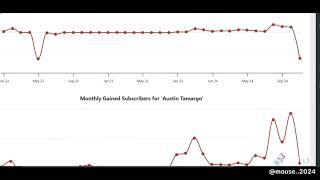 AUSTIN JOSEPH TAMARGO #socialblade #weekly #analysis