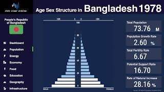 Bangladesh - Changing of Population Pyramid & Demographics (1950-2100)