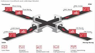 Is Project mBridge the XRPL Using XRP for CBDC Interoperability? | BIS Project mBridge!