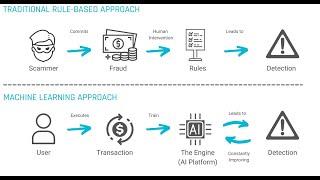 Fraud Detection with Machine Learning - A Comprehensive Guide (12 Minutes)