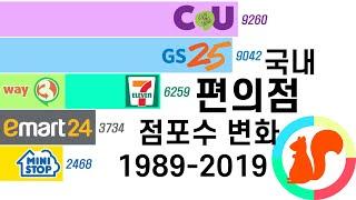 그래프로 보는 국내 편의점 점포수 순위 변화 (1989-2019)