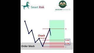 Smart Money Concepts & Retracement Levels