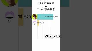 【登録者数】HikakinGames vs マツダ家の日常 #shorts