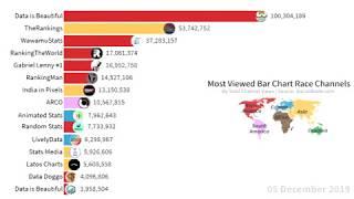 Most Viewed Bar Chart Races by  Channel Views 2019 2020   Bar Chart Race