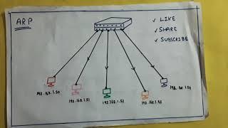 Virtual local area network (VLAN) | Tamil | Session7 |