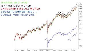 MSCI World Alternativen im Vergleich - Welche Kaufen? AllWorld, Kommer, Beck etc.