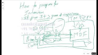 How to Prepare for Interview experience 2/3 Years and More Note, this is just hints / Mock Interview