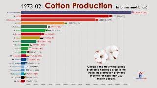 Top 20 Cotton Producing Countries (1960-2020)