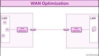 WAN Optimization #WAN #optimization #routing #networkengineer #ccna #ccnp