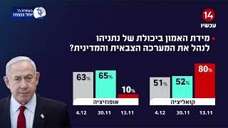 סקר מגמות המלחמה: מהי מידת האמון ביכולתם של מנהיגי המערכה?