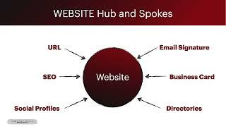 Framework Friday -  Website Hub and Spokes