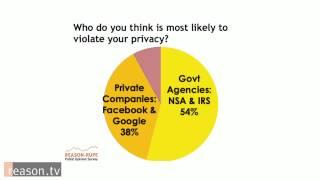 POLL: Americans Feel More Violated by Government Data Collection Than Private Data Collection