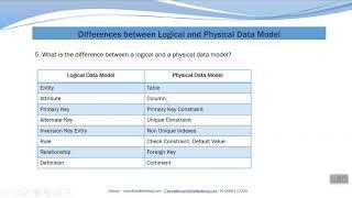 Difference between Logical and Physical data Model - Data Modeling Interview Question & Answers.