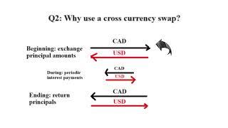 Cross currency basis swap - CFA level 3 tutorial