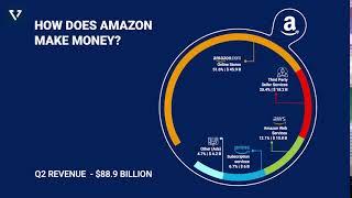 Amazon's Revenue Breakdown by Vested Finance