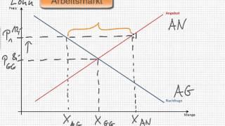 VWL - Arbeitsmarktmodell