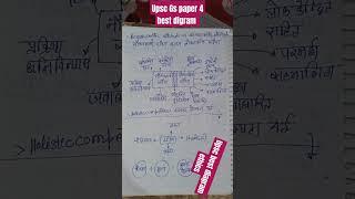 upsc gs paper 4 best digram ## shortsfeed #upsc #ias ##