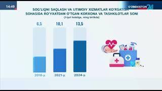 O'zb24 | O‘zbekiston Respublikasida Registr ko'rsatkichlari 2-chorak 2024