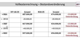 Vollkostenrechnung Bestandsveränderung fertige/unfertige Erzeugnisse Grundlagen (FOS / BOS)