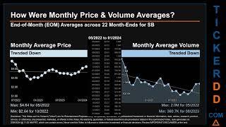 Latest SB News along with Price and Volume Analysis SB Stock Analysis $SB Latest News TickerDD SB La