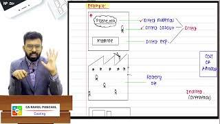 01 Cost Sheet CA Inter Costing | CA Rahul Panchal