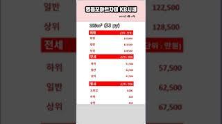 영등포아트자이 매매.전세.월세시세 - 아트자이탑부동산TV (02-833-4980) #shorts#shortsvideo#shortsfeed