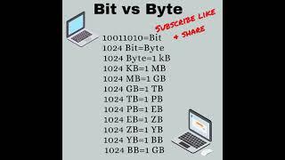 Bit vs Byte..