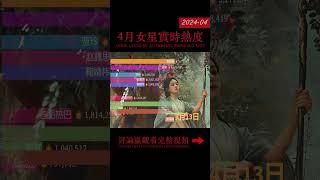 2024年4月内娱女星实时热度 | 赵丽颖 杨紫持续热度高  Real-time popularity ranking of Chinese Actresses in April 2024