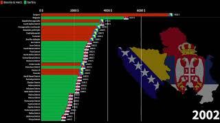 Serbian Districts vs Bosnian and Herzegovinan Cantons, GDP per capita, 1990-2026