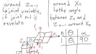 2 1 2 Lecture Video 2 of 4 Denavit Hartenberg Parameters