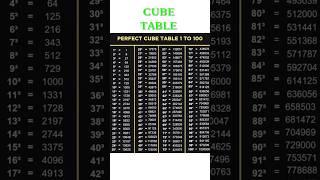 Perfect Cube Table 1 to 100 |Cube Table #maths #shorts