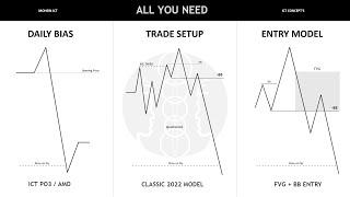 ICT MODEL THAT MADE ME 10% PER WEEK | ALL YOU NEED TO BE PROFITABLE