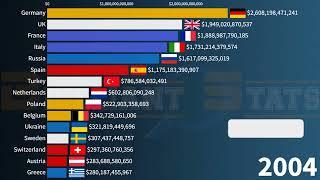 European Countries GDP PPP in 2027 || Latest IMF Update Poland, Germany, UK, France, Sweden, Italy