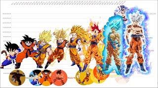 Goku Power Level Over Time