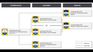 Rutas de Certificación de Azure