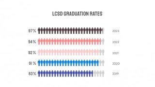 LCSD Graduation Rate 2023 Good News