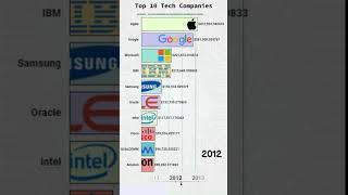 Top 10 Tech Companies Dominating the Market in 2023