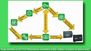 How to create new project in SoMachine HVAC V2, M171/2 on Performance Controllers