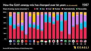 Here's how the G20's energy mix has changed over 56 years (compress into 30 seconds).