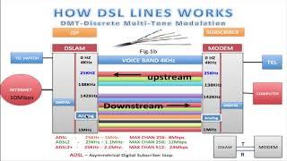 HOW DSL LINES WORK (HD)