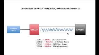 Frequency VS Bandwidth & Speed