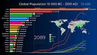 World Most Populated Countries from Antiquity to Future 10000 BC – 2100 AD