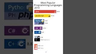 Top programming language from 2003 to 2023 